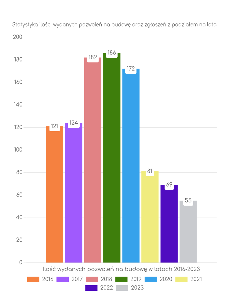 Zestawienie statystyk pozwoleń na budowę w gminie Siemiatycze